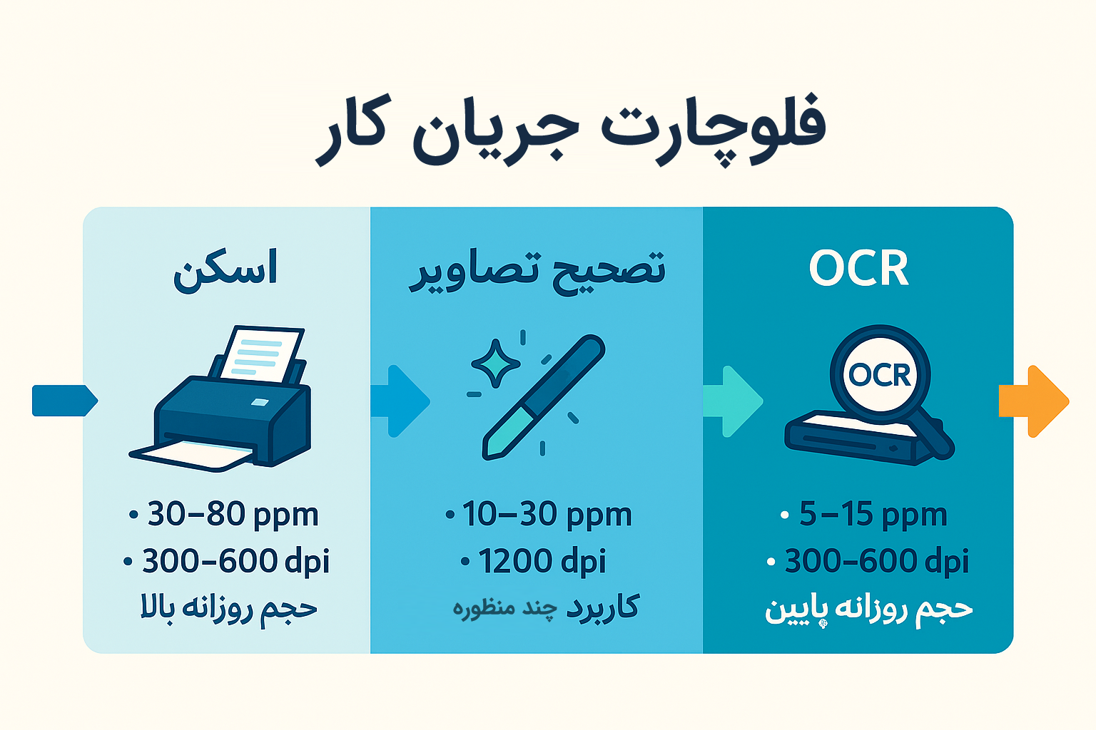 فلوچارت جریان کار اسکنر اداری هوشمند