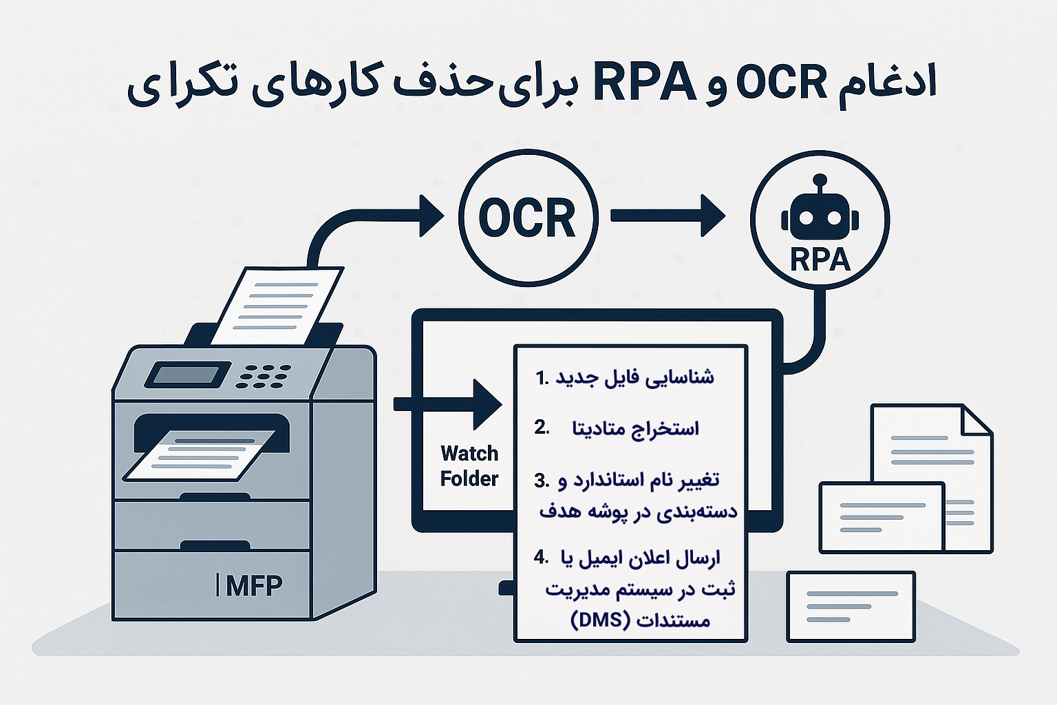 اتوماسیون چاپ و اسکن RPA برای مدیریت مستندات