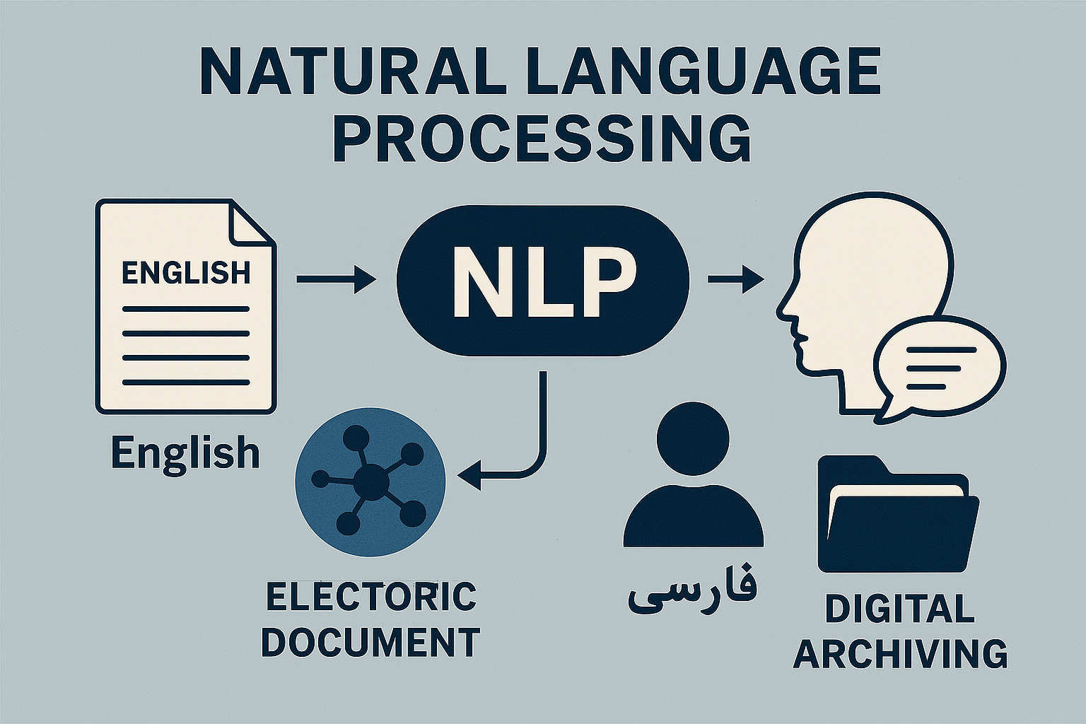 اتوماسیون گردش کار اسناد پردازش زبان طبیعی (NLP) برای استخراج معنا از متون