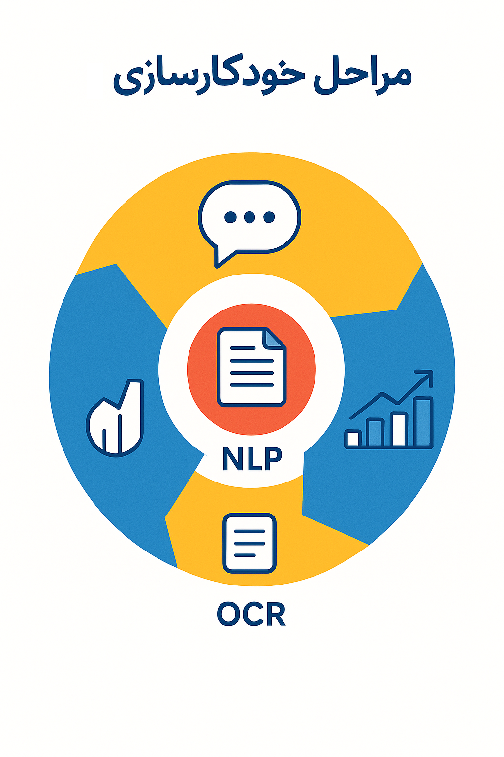 مراحل خودکار سازی NLP